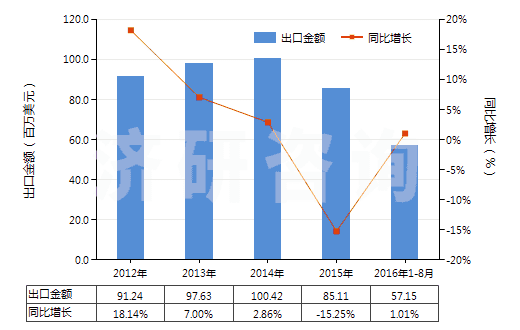 2012-2016年8月中國(guó)丙烯聚合物制的硬管(HS39172200)出口總額及增速統(tǒng)計(jì)